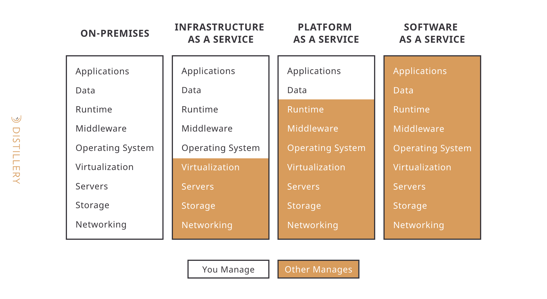 DevOps-IaaS-PaaS-SaaS-Graphic_Core-DevOps-Concepts