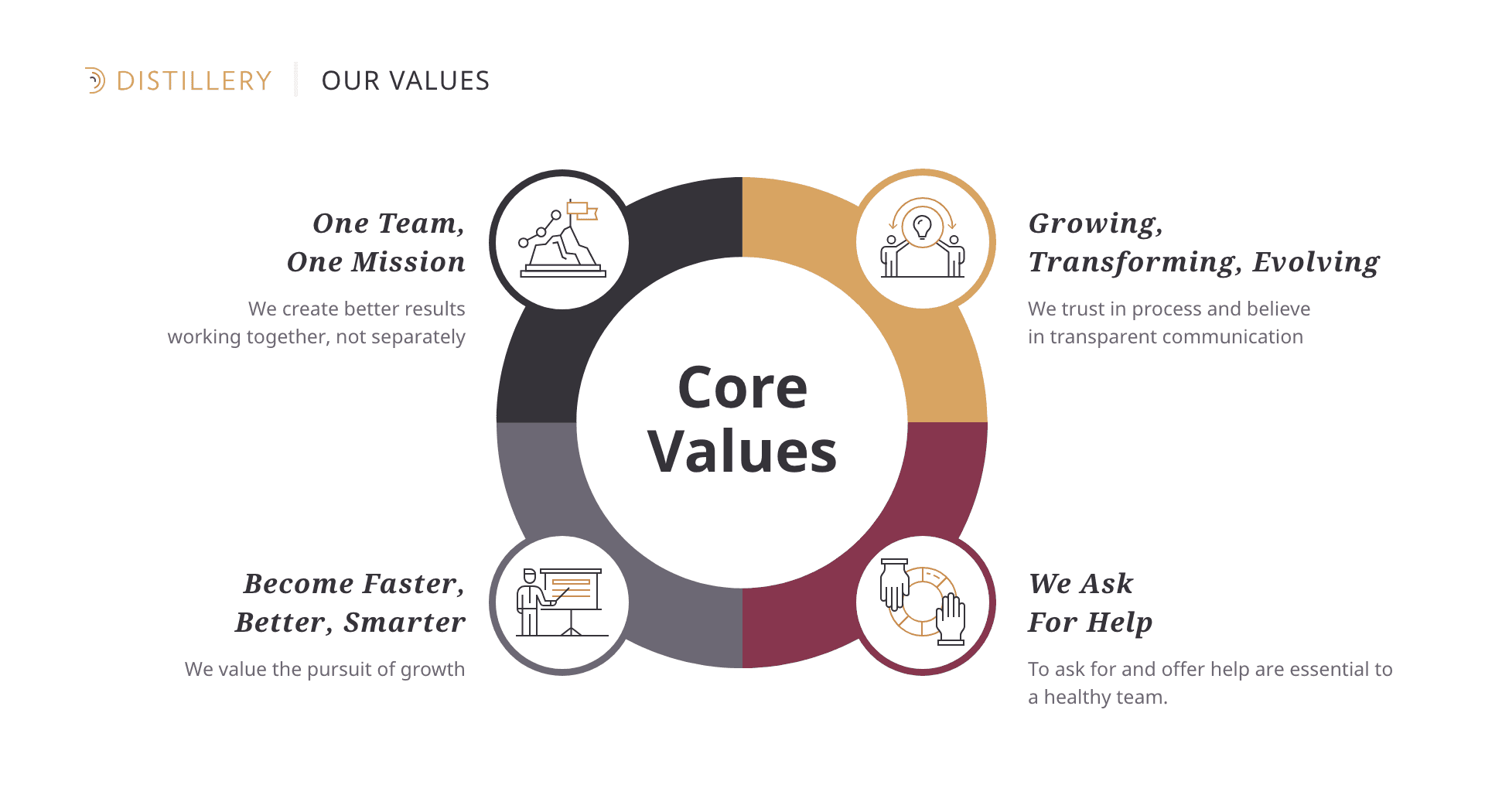 Distillery's core values: one team, one mission; growing, transforming, evolving; become faster, better, smarter; we ask for help