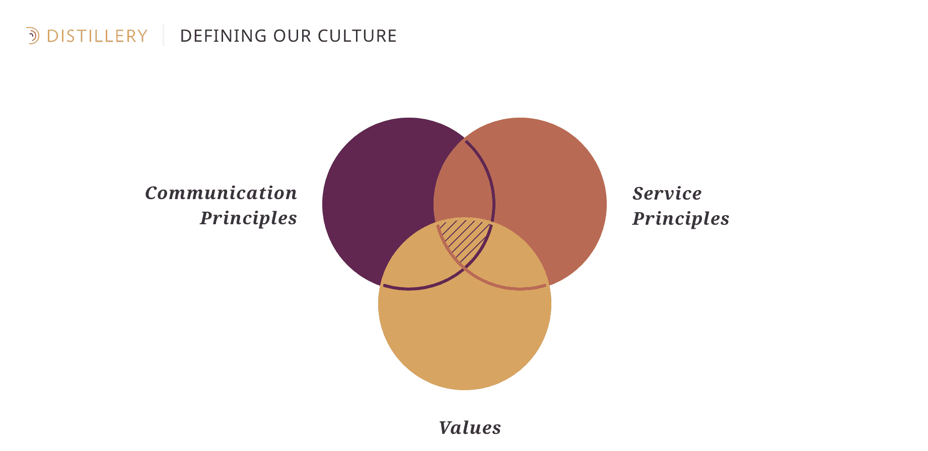 Defining our culture involves our communication principles, our service principles, and our values