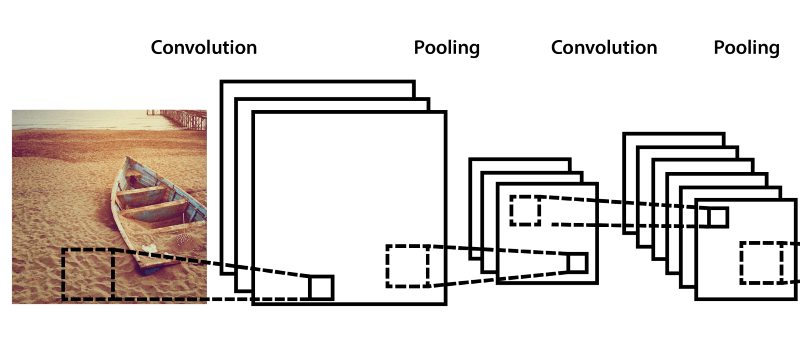 Pooling layers