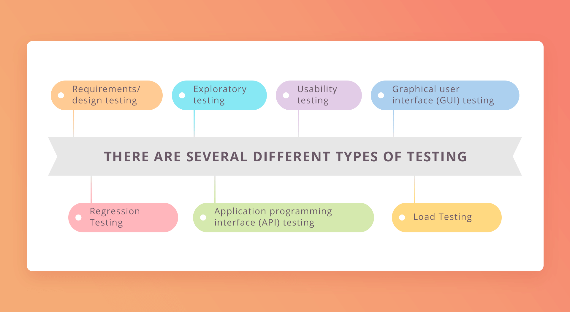 manual or auto testing